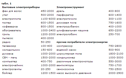 Усредненные значения полной потребляемой мощности некоторых электроприборов Качественный электромонтаж коттеджа Минск