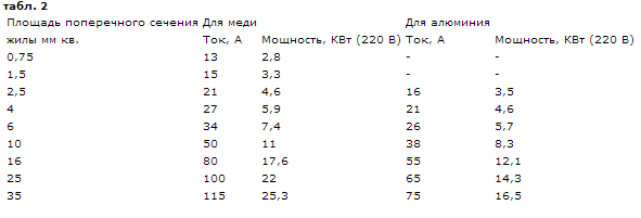 Проверка соответствия сечения жил Электромонтажные работы в Минском районе