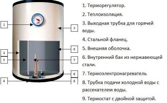 Электрический накопительный водонагреватель Электрик в Минске