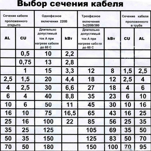 Сравните номинальные значения проводов линий проводки каждой из комнат и предполагаемые нагрузки бытовых приборов, которые будут располагаться в каждой комнате Электромонтажные работы по замене проводки в Минске