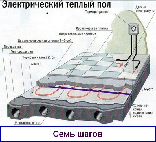 Пол с комфортом Монтаж нагревательных секций