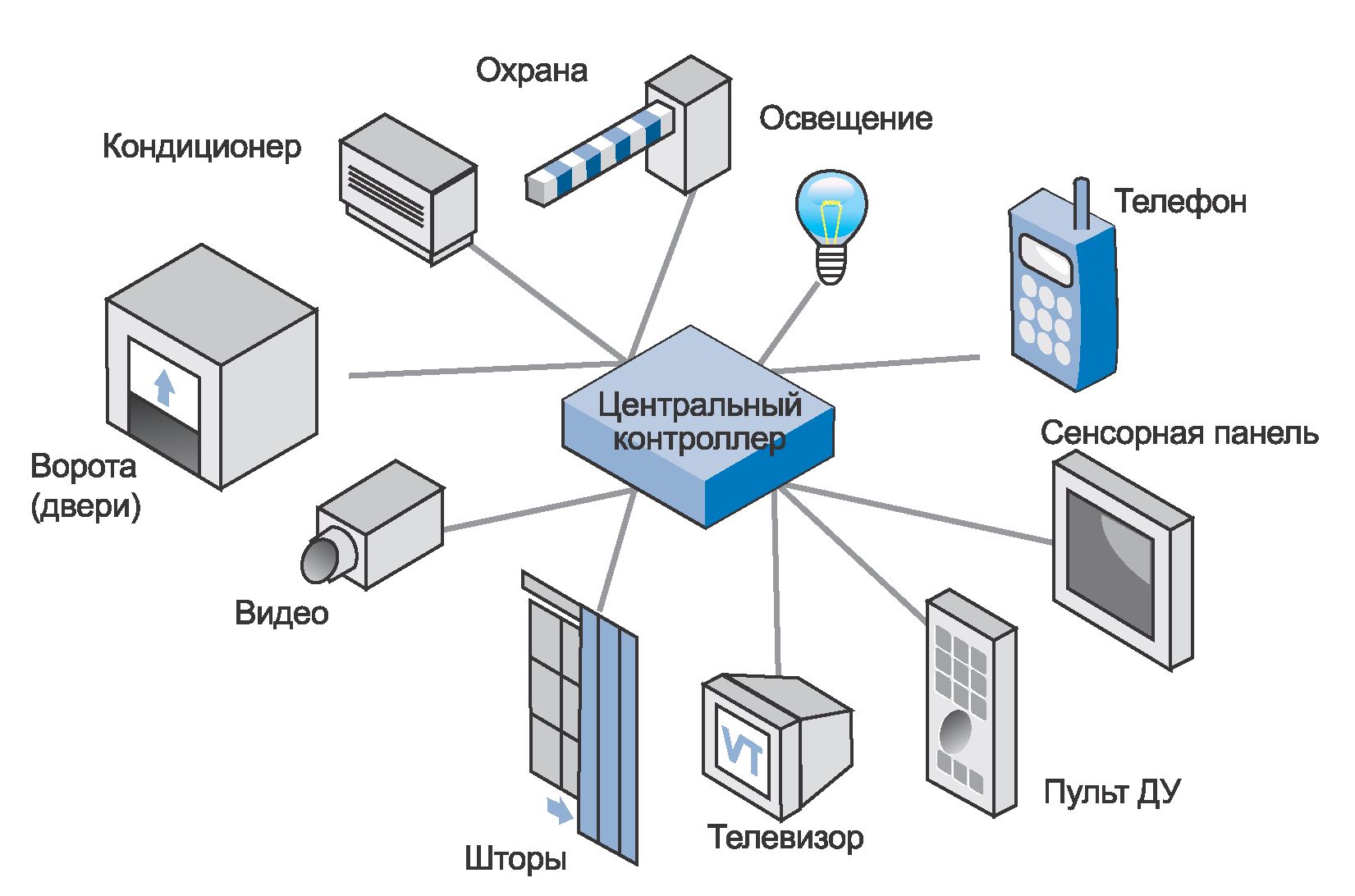 Объекты управления системой «умный дом» Помощь электрика в Минске