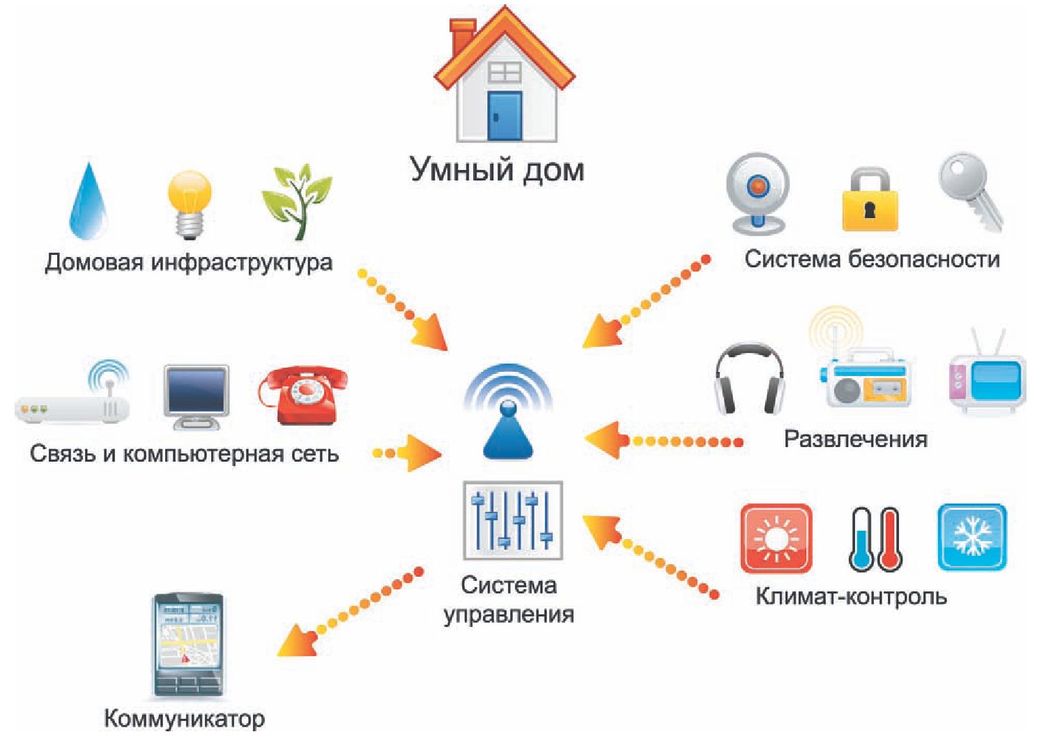 Схема системы «умный дом» в упрощенном виде Услуги Электриков Минск