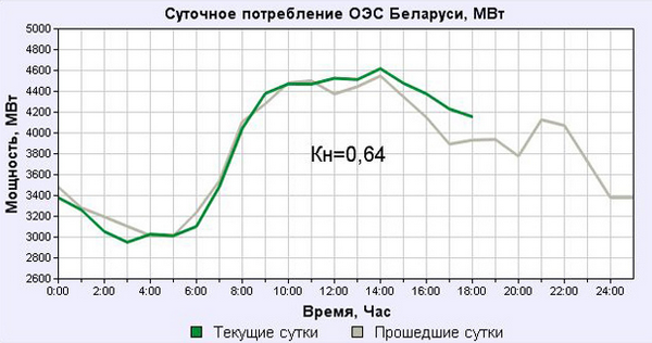 Если предположить, что у всех потенциальных владельцев будут Tesla Model S с зарядкой по 11 кВт и всех их будут заряжать во время минимальных загрузок (с 22:00 до 05:00 утра), то по самым оптимистичным прогнозам энергосистема «вытянет» около 50 тысяч таких зарядок. Установка трехфазной розетки для авто в Минске