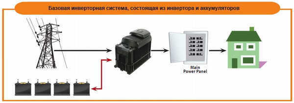 Базовая инверторная система состоит из инвертора и аккумуляторов. Мощность одного инвертора от 1300 ВА до 3000 ВА. Максимально можно получить до 30 кВА (для 230 В, 50Гц) путем параллельного соединения инверторов по 3 кВА . Для трехфазной сети можно использовать три инвертора, по одному на каждую фазу. Базовая инверторная система, состоящая из инвертора и аккумуляторов