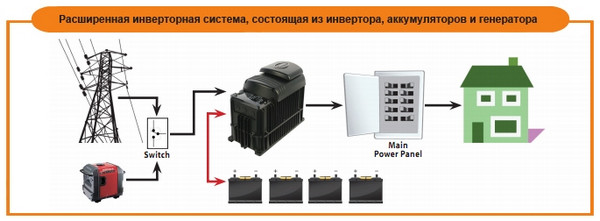 Расширенная инверторная система состоит из базовой системы и генератора для защиты дома в случае длительного отключения электроэнергии. Когда аккумуляторы разряжаются , нагрузка дома переключается на генератор, который также заряжает аккумуляторы с помощью встроенного в инвертор зарядного устройства. Расширенная инверторная система, состоящая из инвертора, аккумуляторов и генератора