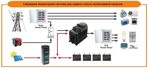Инверторная система может защищать не всю нагрузку дома, а только самые важные приборы и оборудование в период отключения электроэнергии. Это позволяет увеличить время автономного питания небольшой нагрузки или снизить мощность инверторной системы. Гибридная инверторная система для защиты только необходимой нагрузки