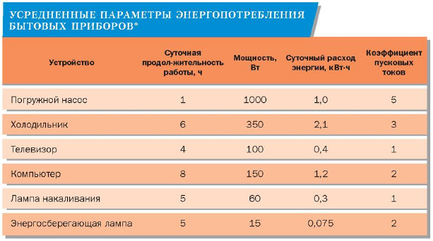 Средний расход топлива, указанный в паспорте электростанции, обычно рассчитывается при работе устройства лишь наполовину мощности. При увеличении нагрузки расход топлива растет, но не пропорционалыю. Расчёт мощности