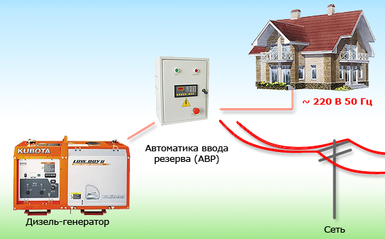 Услуги по установке автономных источников питания в Минском районе
