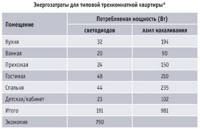 Энергозатраты для типовой трехкомнатной квартиры Монтаж светодиодных источников освещения