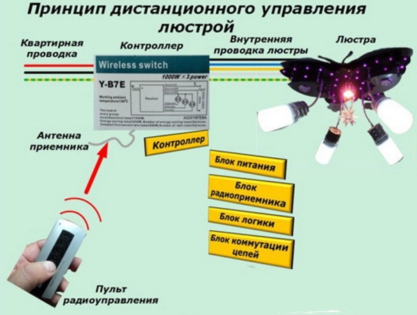 За основу дистанционного управления взят переход от традиционных выключателей, расположенных на стенах комнат и соединенных проводами с люстрой и квартирным щитком, на использование каналов радиоуправления Принцип дистанционного управления светильниками