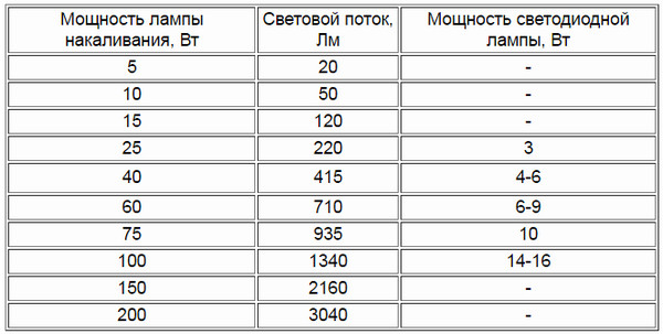 Светотехнический расчет Разработка концепции освещения