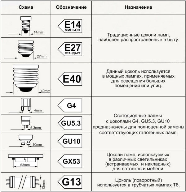 Светодиодные лампы выпускаются во всех распространенных видах цоколей Типы Цоколей LED Ламп