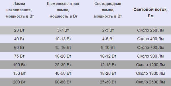 Таблица сравнения светового потока светодиодных ламп по сравнению с лампами накаливания и люминесщентными Световой поток светодиодной лампы