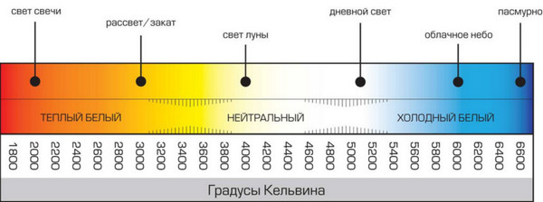 Цветовая температура светодиодов Градусы Кельвина LED