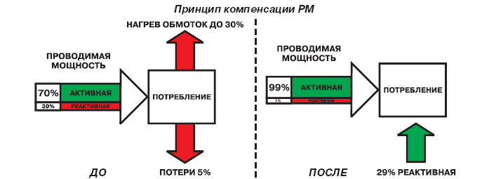 Использование установок компенсации реактивной мощности Вызвать Электрика в Минске