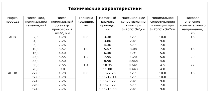 Технические характеристики провода Провод с алюминиевой жилой с поливинилхлоридной (ПВХ)