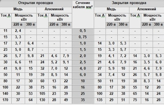 Правильный расчёт сечения провода Услуги электрика в Минске