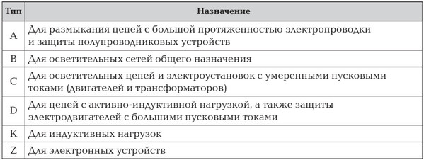 Типы автоматов Автоматические выключатели