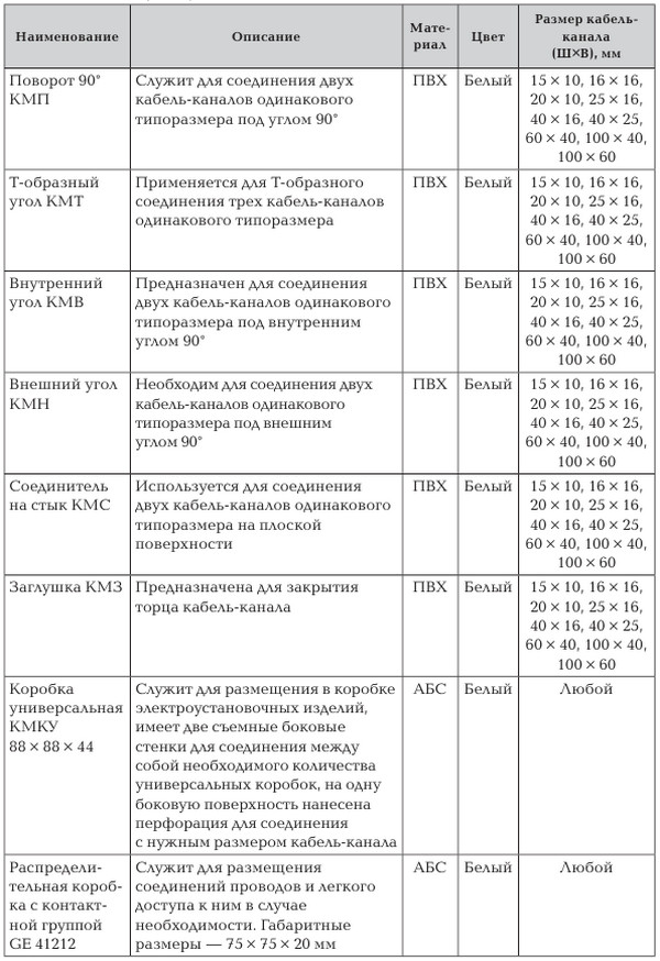 Аксессуары для кабель-каналов Изделия для прокладки кабеля