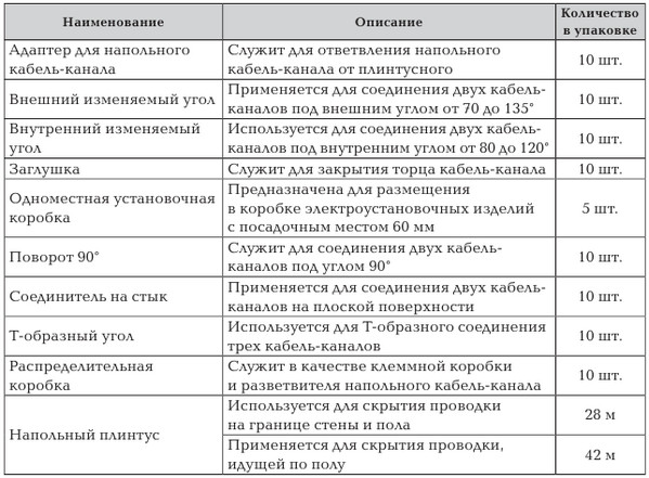 Аксессуары для напольных и плинтусных кабель-каналов Напольные и плинтусные кабель-каналы