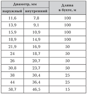 Размеры металлических гофрированных труб Металлические