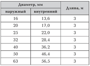 Размеры гладких жестких труб Гладкие жесткие трубы