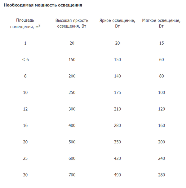 Мощность освещения - таблица Какова должна быть мощность освещения