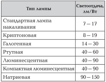 Таблица светоотдачи ламп освещения