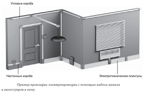 Монтаж проводки в кабель каналах