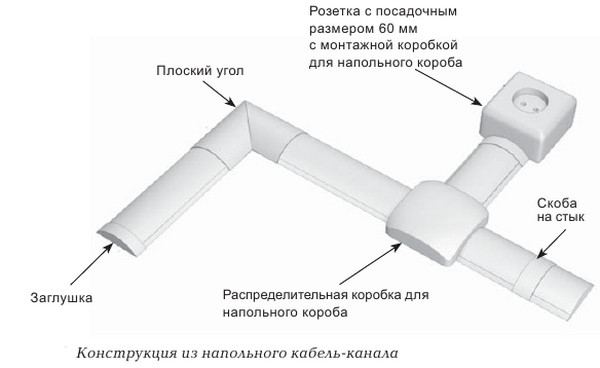 Монтаж электропроводки по полу