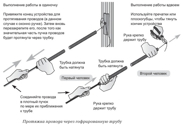 Способ протяжки электропроводки