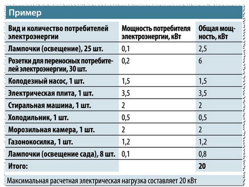 Подключение дома к электрической сети в Минской области