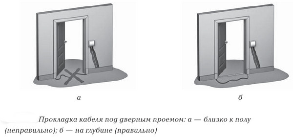 Прокладка кабеля сквозь стены
