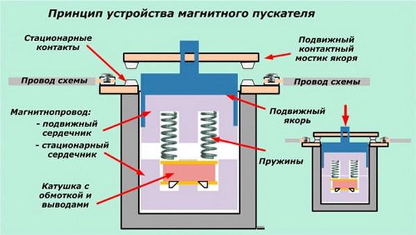 Магнитный пускатель: устройство и принцип работы