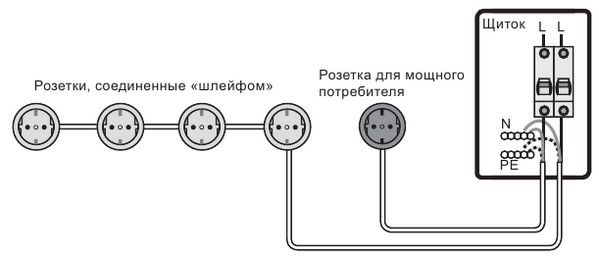Два вида расключения проводов: «звезда» (розетка — щиток) и «шлейф» (розетка — розетка — розетка — щиток) Розетки и выключатели