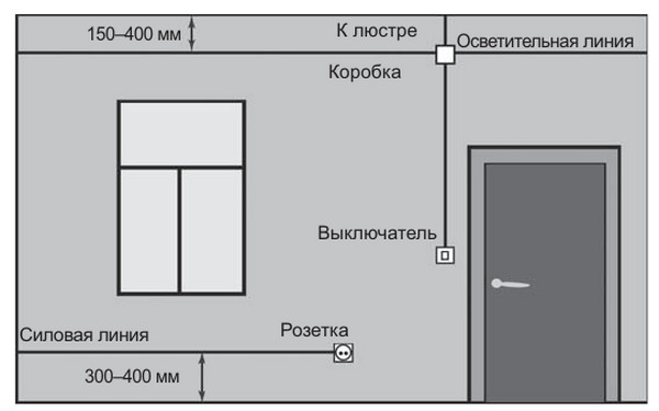 Отдельное подведение силовой кабельной линии к розетке и осветительной кабельной линии к распределительной коробке Монтаж электропроводки