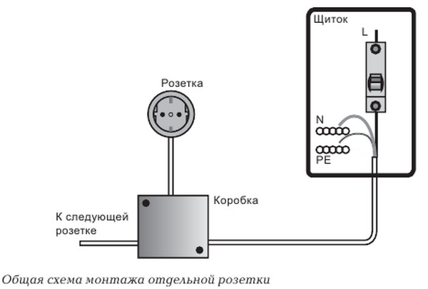 Общая схема монтажа отдельной розетки Установка розеток