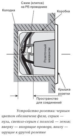 Устройство розетки. Установка розеток