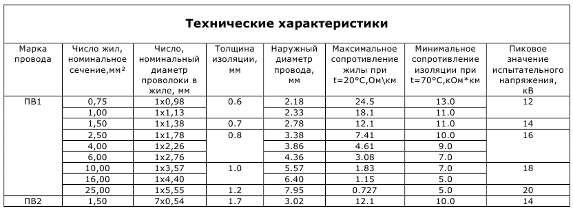 Таблица технических характеристик Услуги электрика в Минске