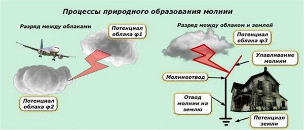 Процессы природного образования молнии Природные электрические аномалии