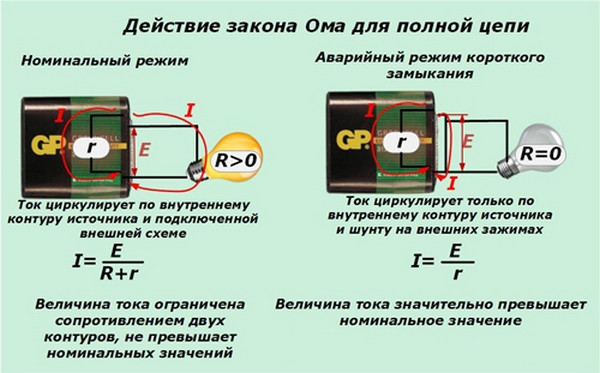 Действие закона Ома для полной цепи Короткие замыкания в цепях постоянного тока