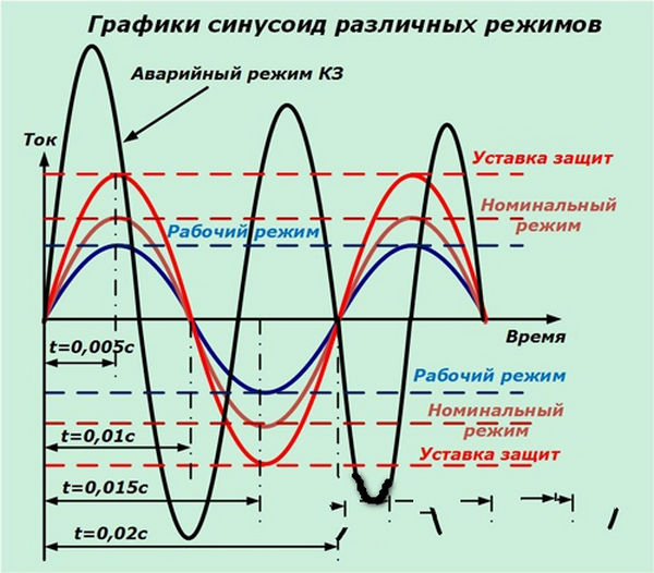 Графики синусоид различных режимов Как выбирают границы срабатывания защиты от короткого замыкания