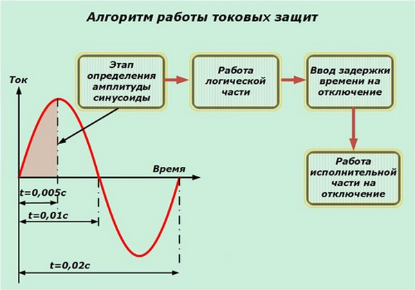 Алгоритм работы токовых защит Алгоритм работы токовых защит