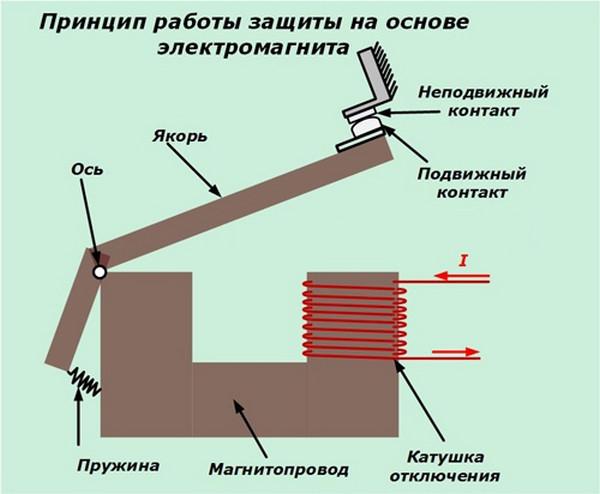 Принцип работы защиты на основе электромагнита Защиты на основе принципа электромагнитного воздействия тока